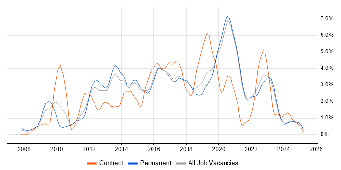 Job vacancy trend for Selenium in Brighton Job vacancy trend for Selenium in Brighton