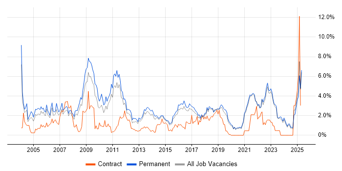 Job vacancy trend for Self-Motivation in Brighton