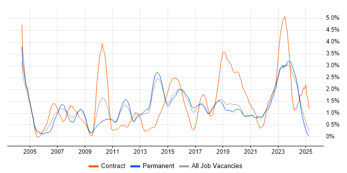 Job vacancy trend for Senior Analyst in Brighton Job vacancy trend for Senior Analyst in Brighton