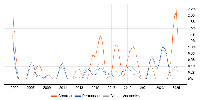Job vacancy trend for Senior Business Analyst in Brighton Job vacancy trend for Senior Business Analyst in Brighton