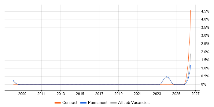 Senior Business Intelligence Analyst job vacancy trend in Brighton