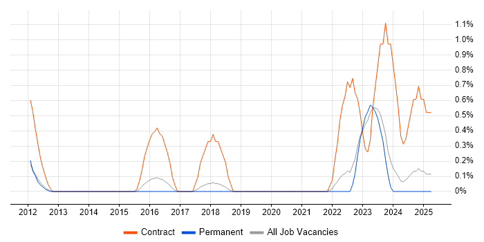 Job vacancy trend for Senior Desktop Engineer in Brighton