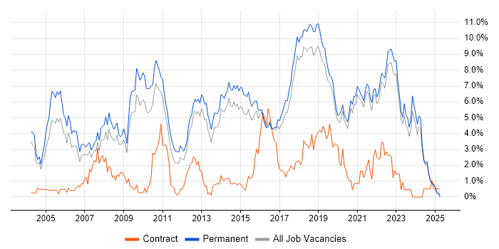 Job vacancy trend for Senior Developer in Brighton