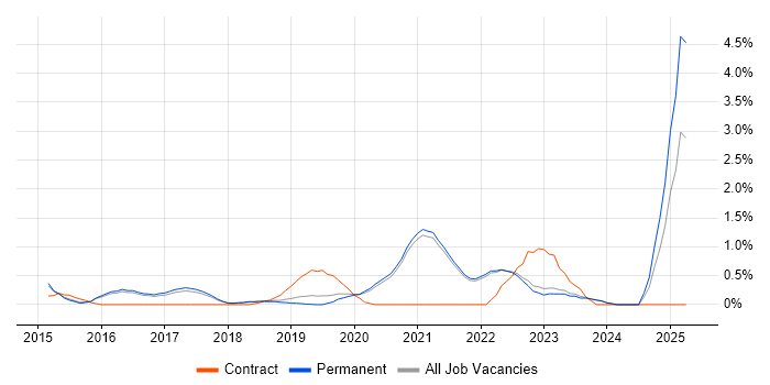 Job vacancy trend for Senior DevOps Engineer in Brighton Job vacancy trend for Senior DevOps Engineer in Brighton