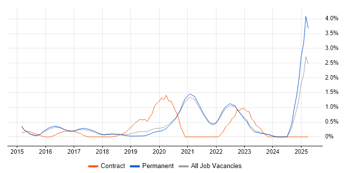 Job vacancy trend for Senior DevOps in Brighton Job vacancy trend for Senior DevOps in Brighton