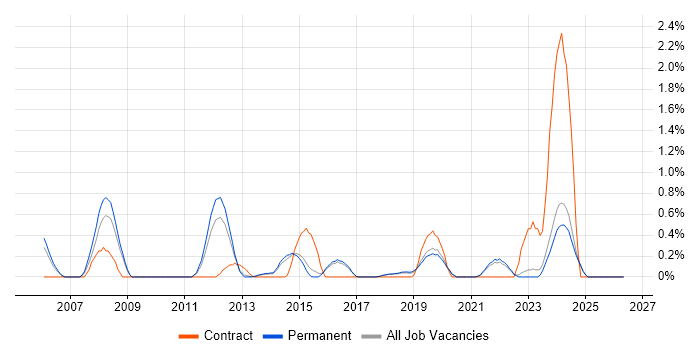 Senior Infrastructure Engineer job vacancy trend in Brighton