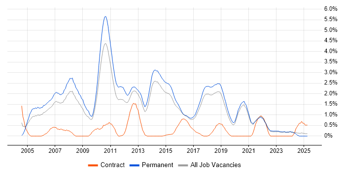 Job vacancy trend for Senior .NET Developer in Brighton