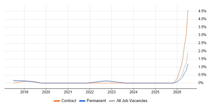 Senior PMO Analyst job vacancy trend in Brighton