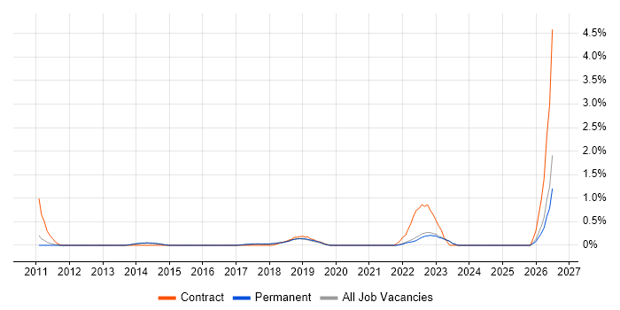 Senior PMO job vacancy trend in Brighton