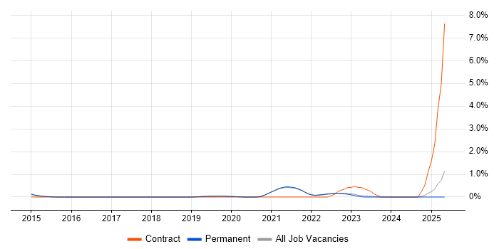 Job vacancy trend for Senior Product Manager in Brighton