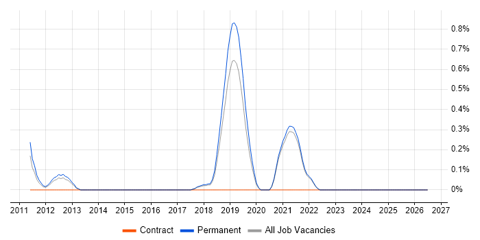 Senior Ruby on Rails Developer job vacancy trend in Brighton