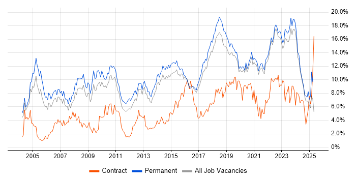 Job vacancy trend for Senior in Brighton Job vacancy trend for Senior in Brighton