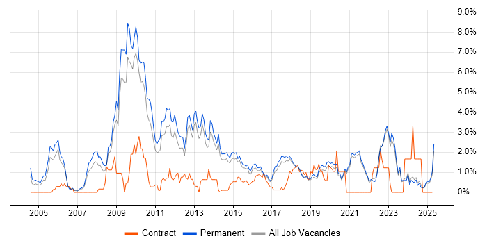 Job vacancy trend for SEO in Brighton Job vacancy trend for SEO in Brighton