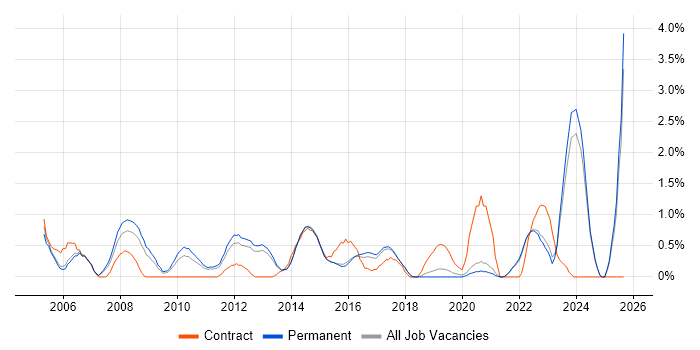 Server Management job vacancy trend in Brighton