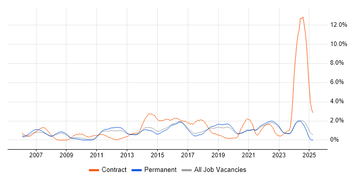 Job vacancy trend for Service Analyst in Brighton