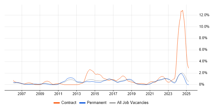 Job vacancy trend for Service Desk Analyst in Brighton