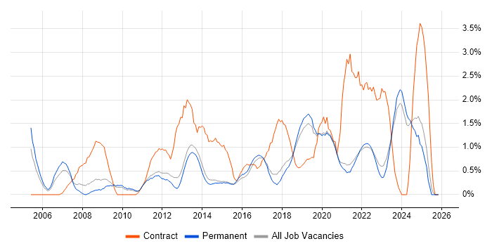 Service Management job vacancy trend in Brighton
