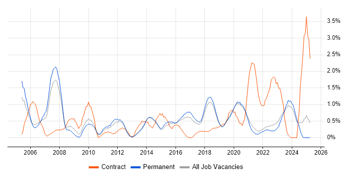 Job vacancy trend for Service Manager in Brighton