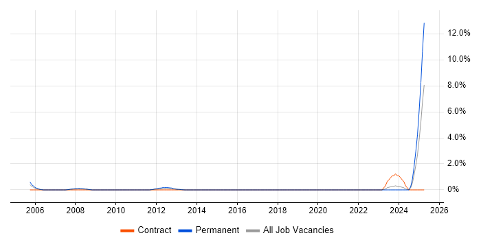 Job vacancy trend for SharePoint Support in Brighton Job vacancy trend for SharePoint Support in Brighton