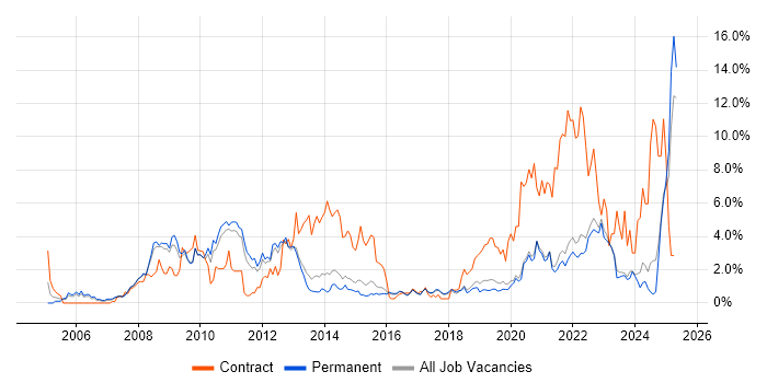Job vacancy trend for SharePoint in Brighton
