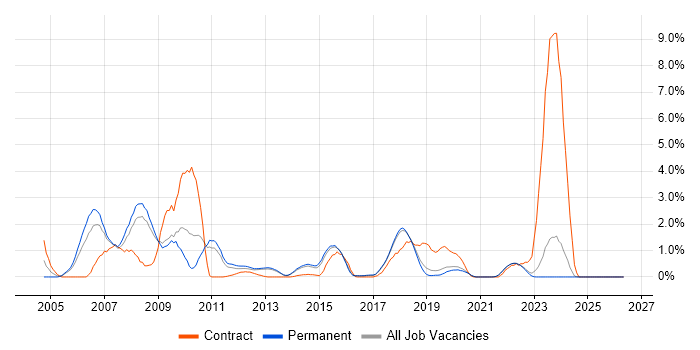 Shell Script job vacancy trend in Brighton