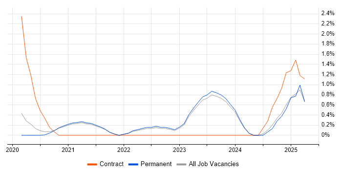 Job vacancy trend for Shopify in Brighton