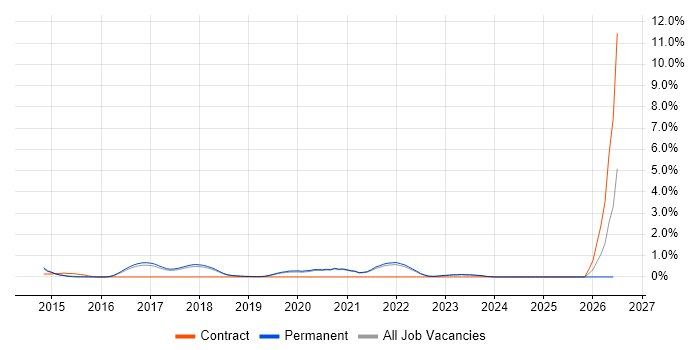 SIEM job vacancy trend in Brighton