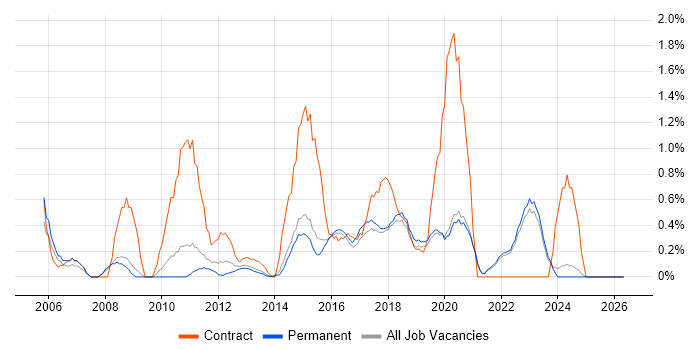 Six Sigma job vacancy trend in Brighton