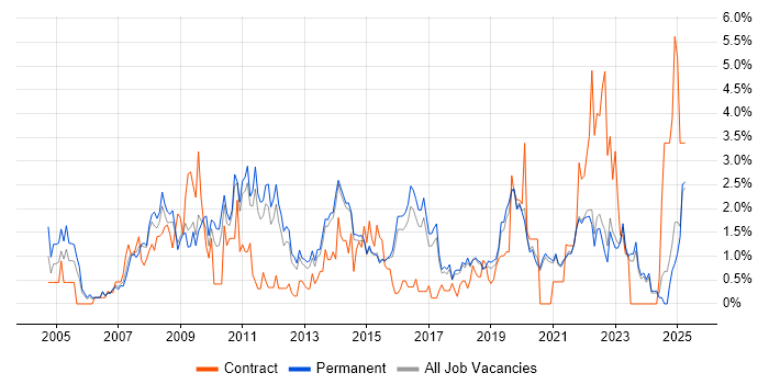 Job vacancy trend for SLA in Brighton