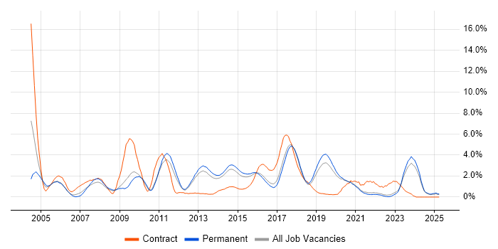 Job vacancy trend for SOAP in Brighton Job vacancy trend for SOAP in Brighton