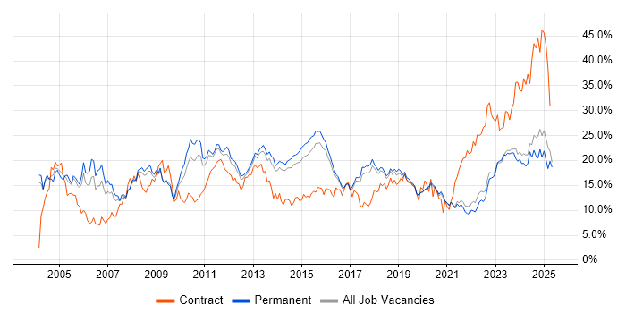 Job vacancy trend for Social Skills in Brighton Job vacancy trend for Social Skills in Brighton