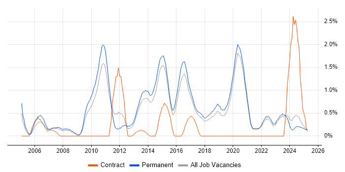Job vacancy trend for Software Analyst in Brighton Job vacancy trend for Software Analyst in Brighton