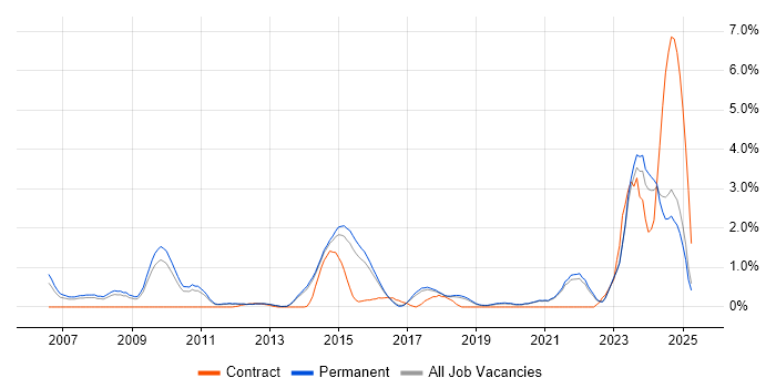 Job vacancy trend for Software Architecture in Brighton