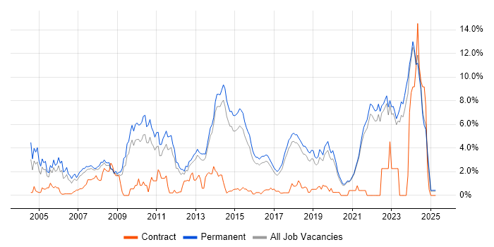 Job vacancy trend for Software Developer in Brighton Job vacancy trend for Software Developer in Brighton