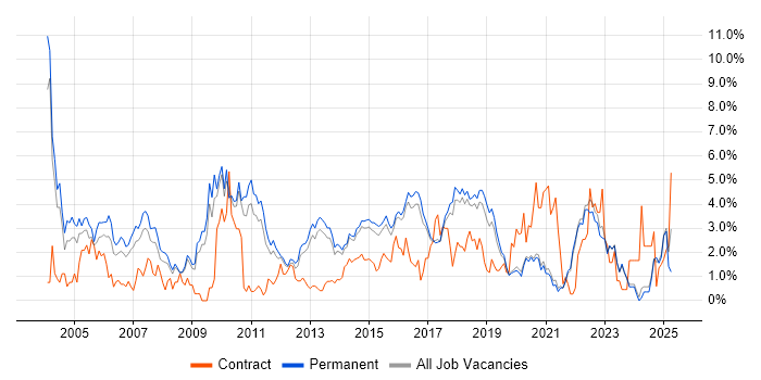Job vacancy trend for Software Testing in Brighton