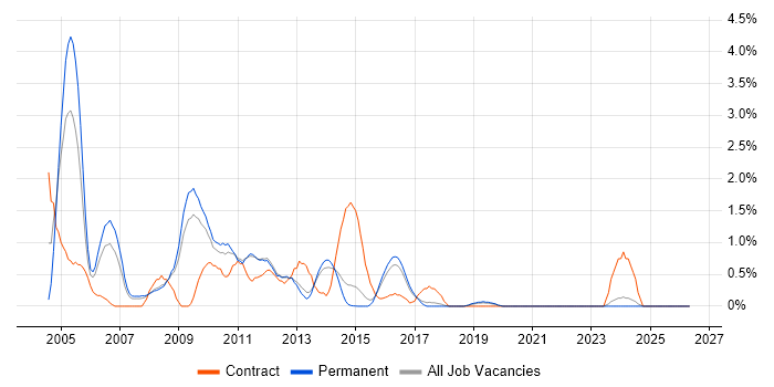 Solaris job vacancy trend in Brighton