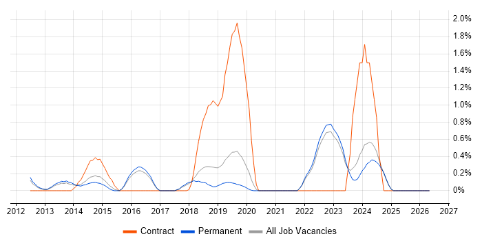 SolarWinds job vacancy trend in Brighton