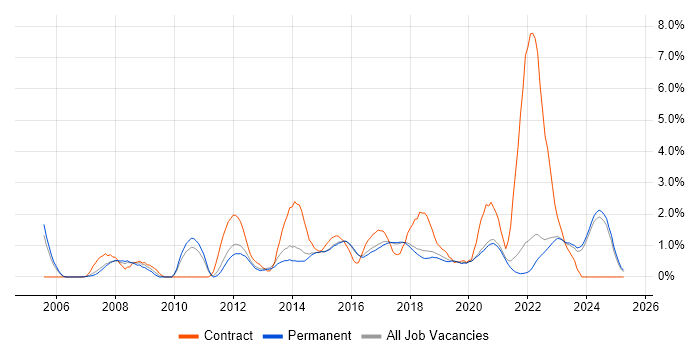 Job vacancy trend for Solutions Architect in Brighton Job vacancy trend for Solutions Architect in Brighton