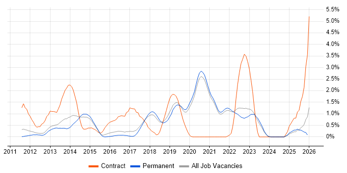 SpecFlow job vacancy trend in Brighton