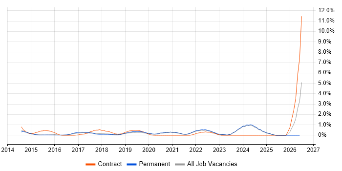 Splunk job vacancy trend in Brighton