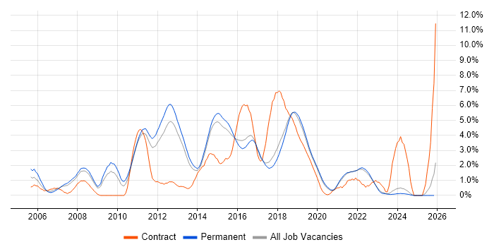 Spring job vacancy trend in Brighton