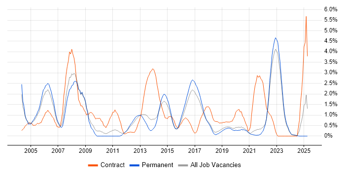 Job vacancy trend for SQL DBA in Brighton