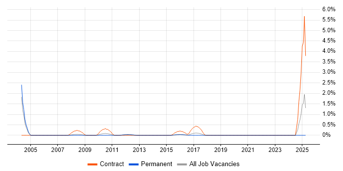 Job vacancy trend for SQL Optimisation in Brighton