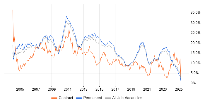 Job vacancy trend for SQL Server in Brighton Job vacancy trend for SQL Server in Brighton
