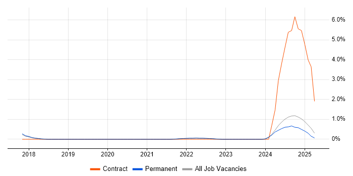Job vacancy trend for SSCP in Brighton