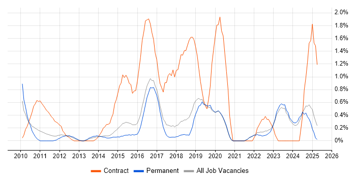 Job vacancy trend for Stakeholder Engagement in Brighton Job vacancy trend for Stakeholder Engagement in Brighton
