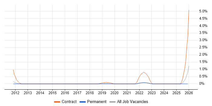 Stakeholder Map job vacancy trend in Brighton