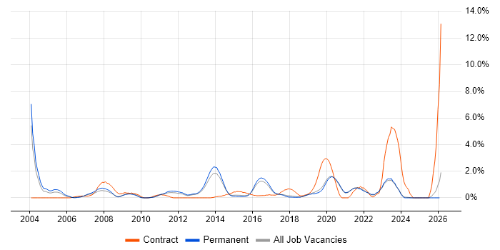 Statistics job vacancy trend in Brighton