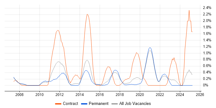 Job vacancy trend for Storyboarding in Brighton Job vacancy trend for Storyboarding in Brighton