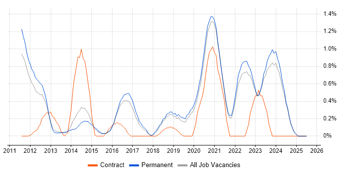 Job vacancy trend for Strategic Roadmap in Brighton